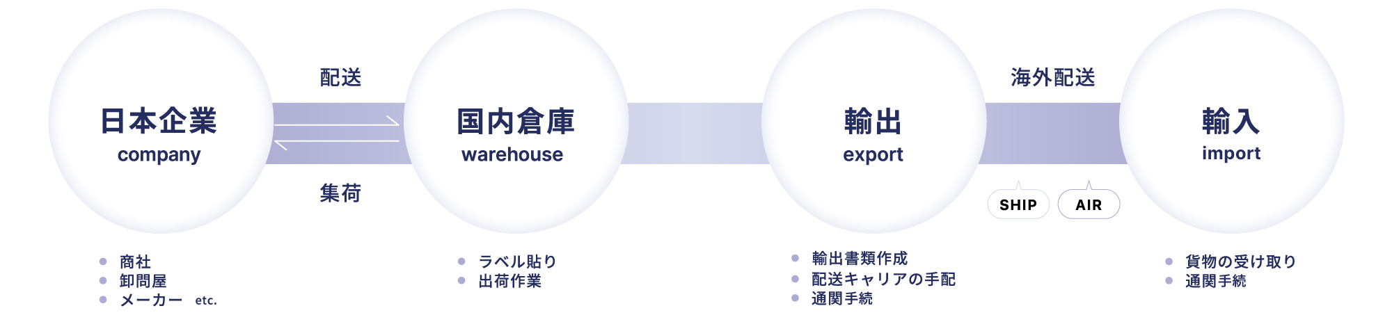 輸出の流れ 集荷 海外配送 輸出 輸入