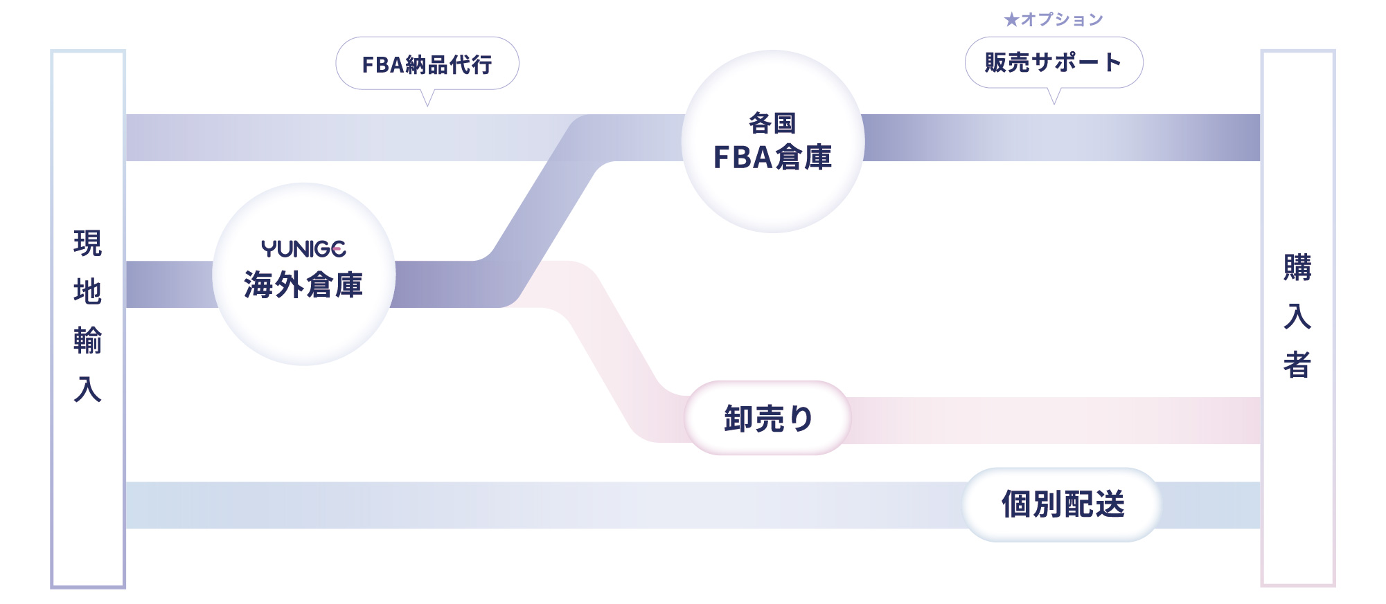 現地輸入から購入者までの流れ 輸出後のサポート