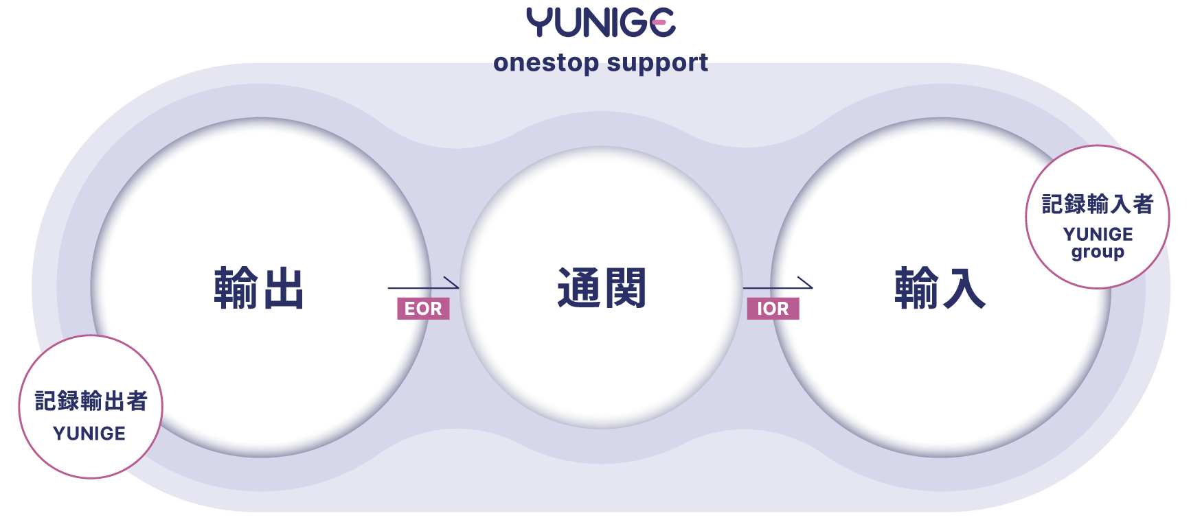 IOR EOR　仕組み 輸出の流れ